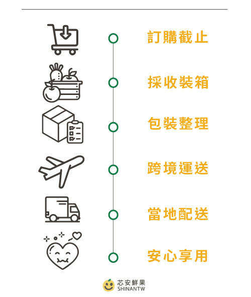 香港宅配流程(中文)_工作區域 1.jpg