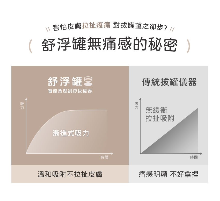 舒浮罐︱智能負壓刮痧拔罐器 - 拔罐無痛感的秘密