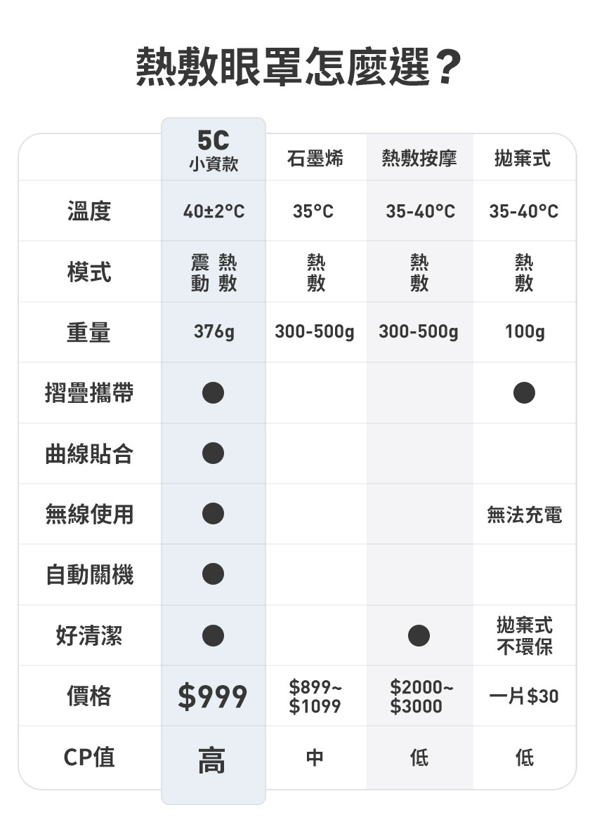 【3ZeBra】5C熱敷按摩眼罩|小資款 _ 眼罩這樣選
