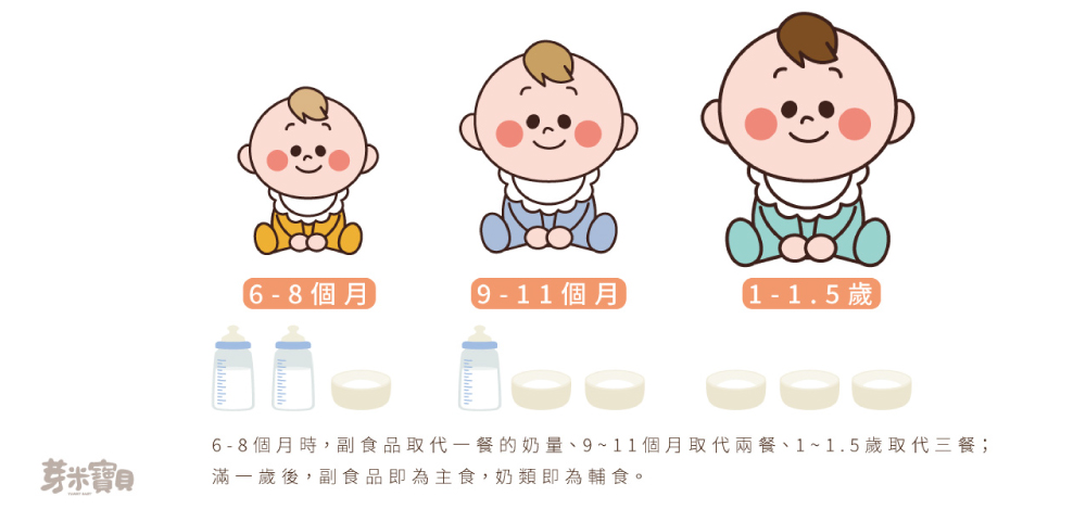 奶(母乳配方奶)和副食品餵食時程-08-1000.jpg