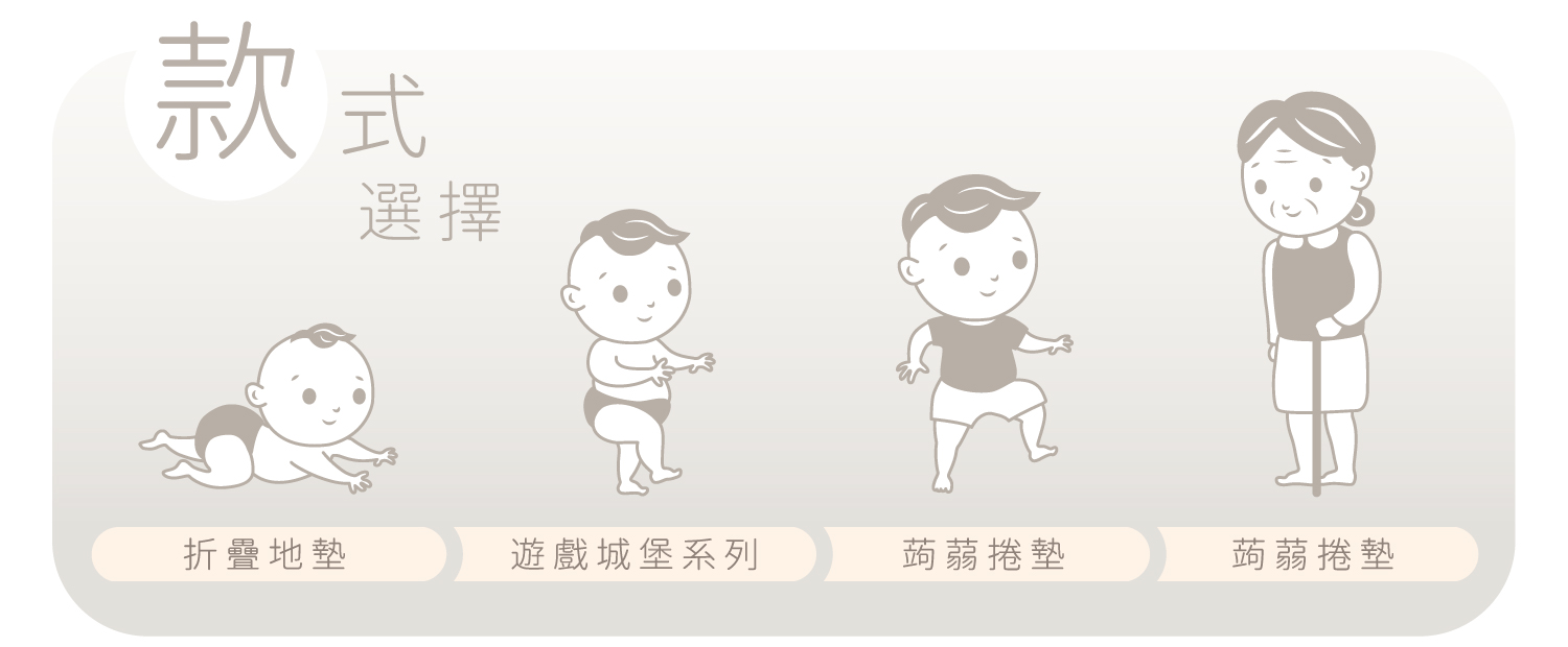 M-RM_02.jpg/ 如何挑選適合地墊:嬰兒期建議使用折疊地墊或遊戲城堡系列,幼兒建議使用蒟蒻捲墊,成年人老人建議使用蒟蒻捲墊。