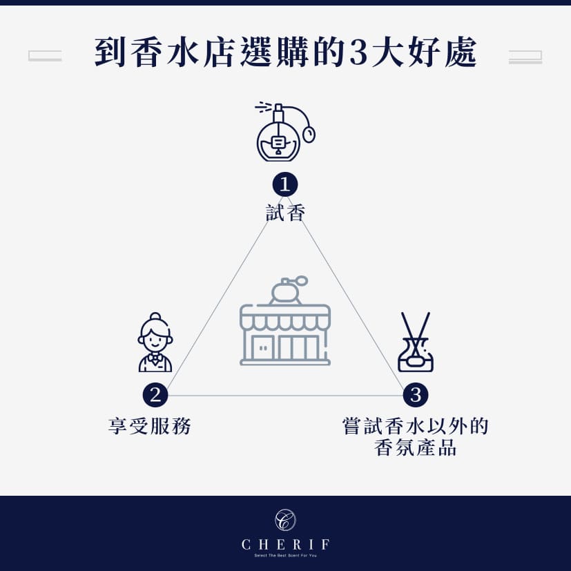 到香水店選購的3大好處:1. 試香2. 享受服務3. 嘗試香水以外的香氛產品