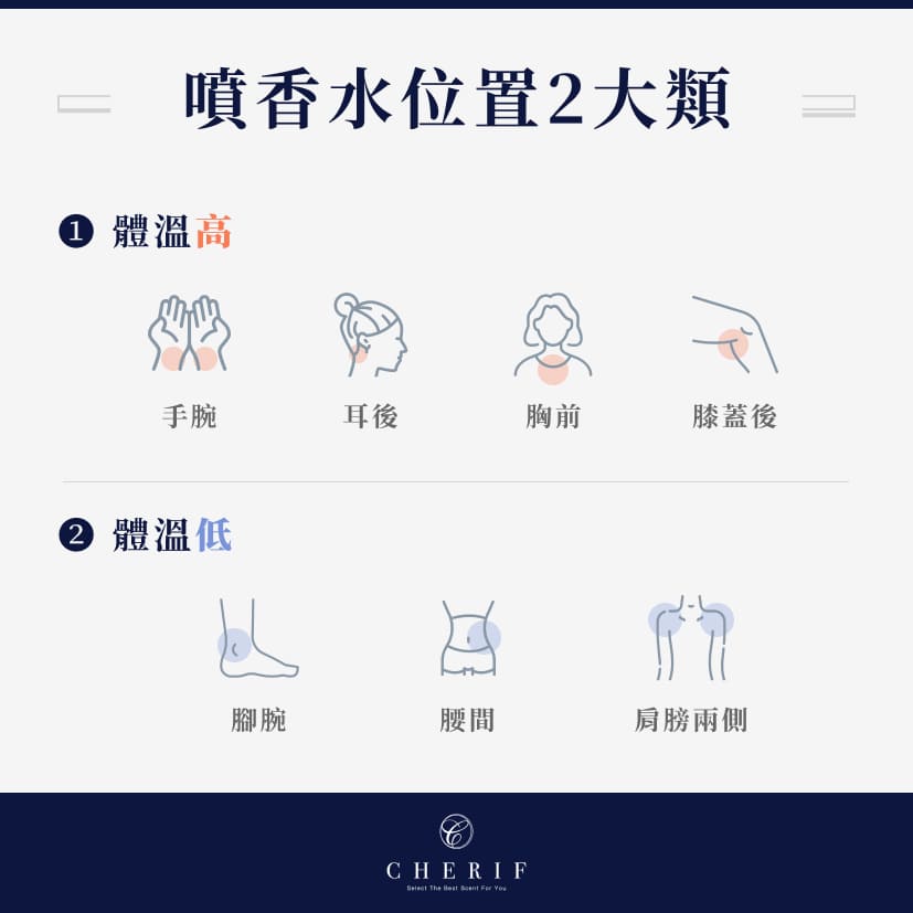噴香水位置2大類,分為體溫高與體溫低,位置包含手腕、耳後、胸前、膝蓋後、腳腕、腰間、肩膀兩側