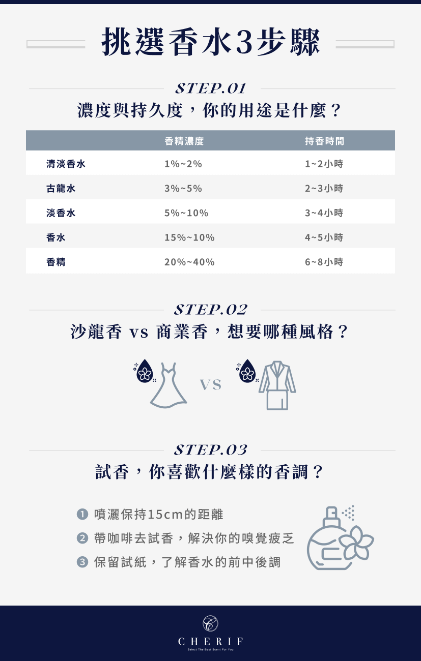 香水品牌百百種,你知道怎麼挑選適合自己的香水嗎?夏利夫教你這3步幫助你挑選到適合自己的香水!