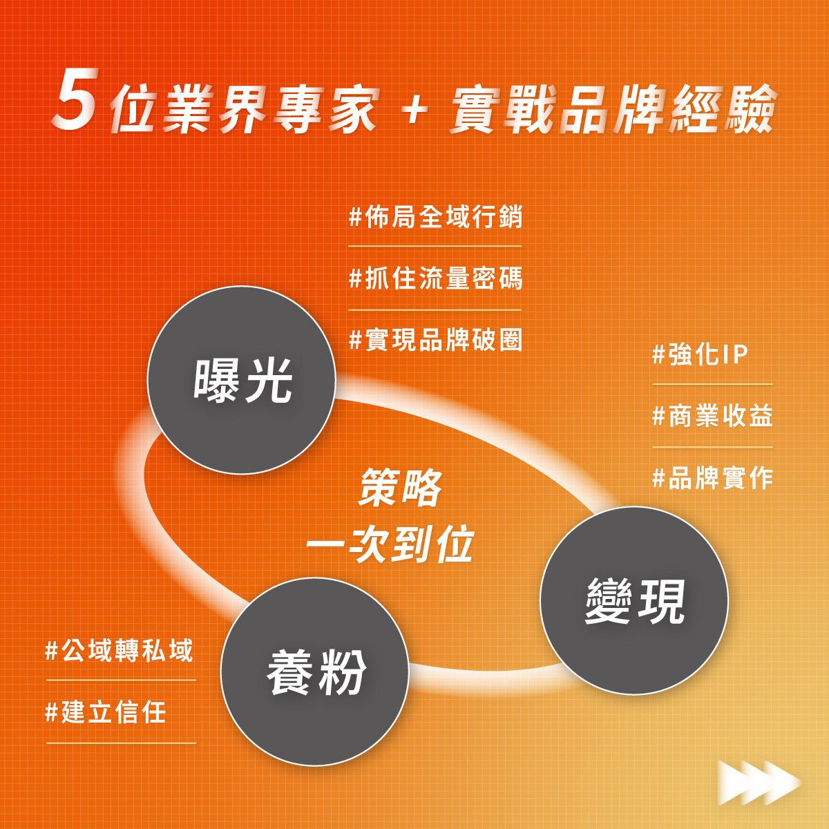 一下午掌握拓圈、養粉、變現三大策略｜2025 社群影音行銷年會